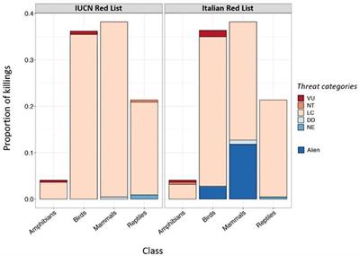 Corrigendum: License to Kill? Domestic Cats Affect a Wide Range of Native Fauna in a Highly Biodiverse Mediterranean Country